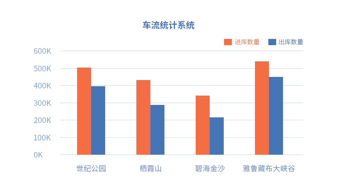 车流统计